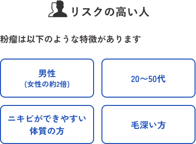 粉瘤のリスクが高い人：男性（女性の約2倍）、20〜50代、ニキビができやすい体質、毛深い方を示す図
