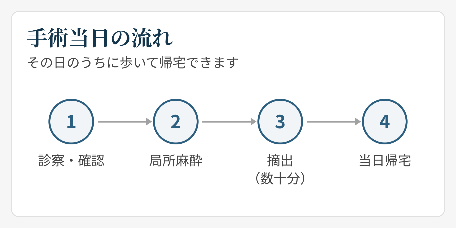手術当日の流れ
