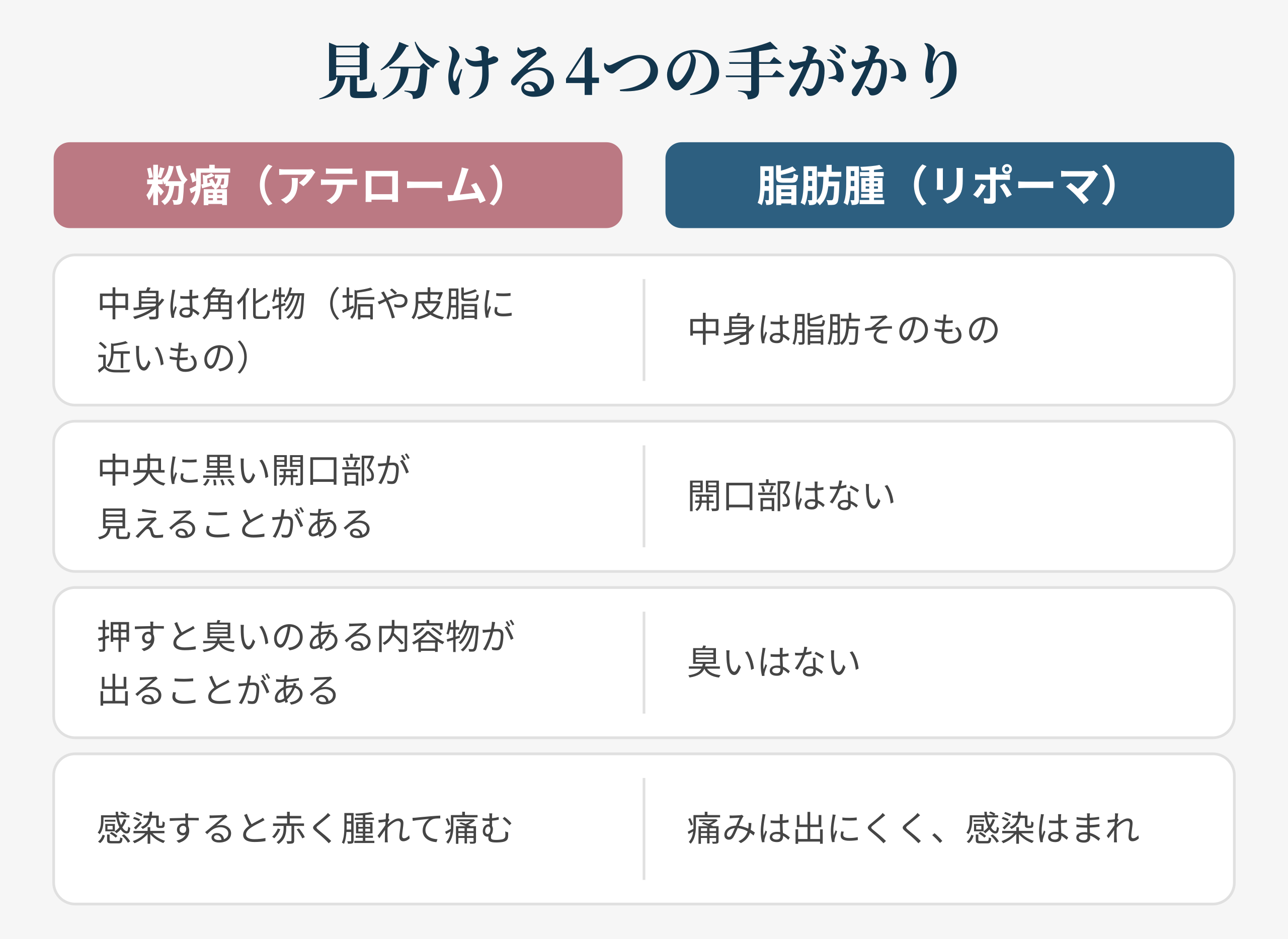 粉瘤と脂肪腫の違い