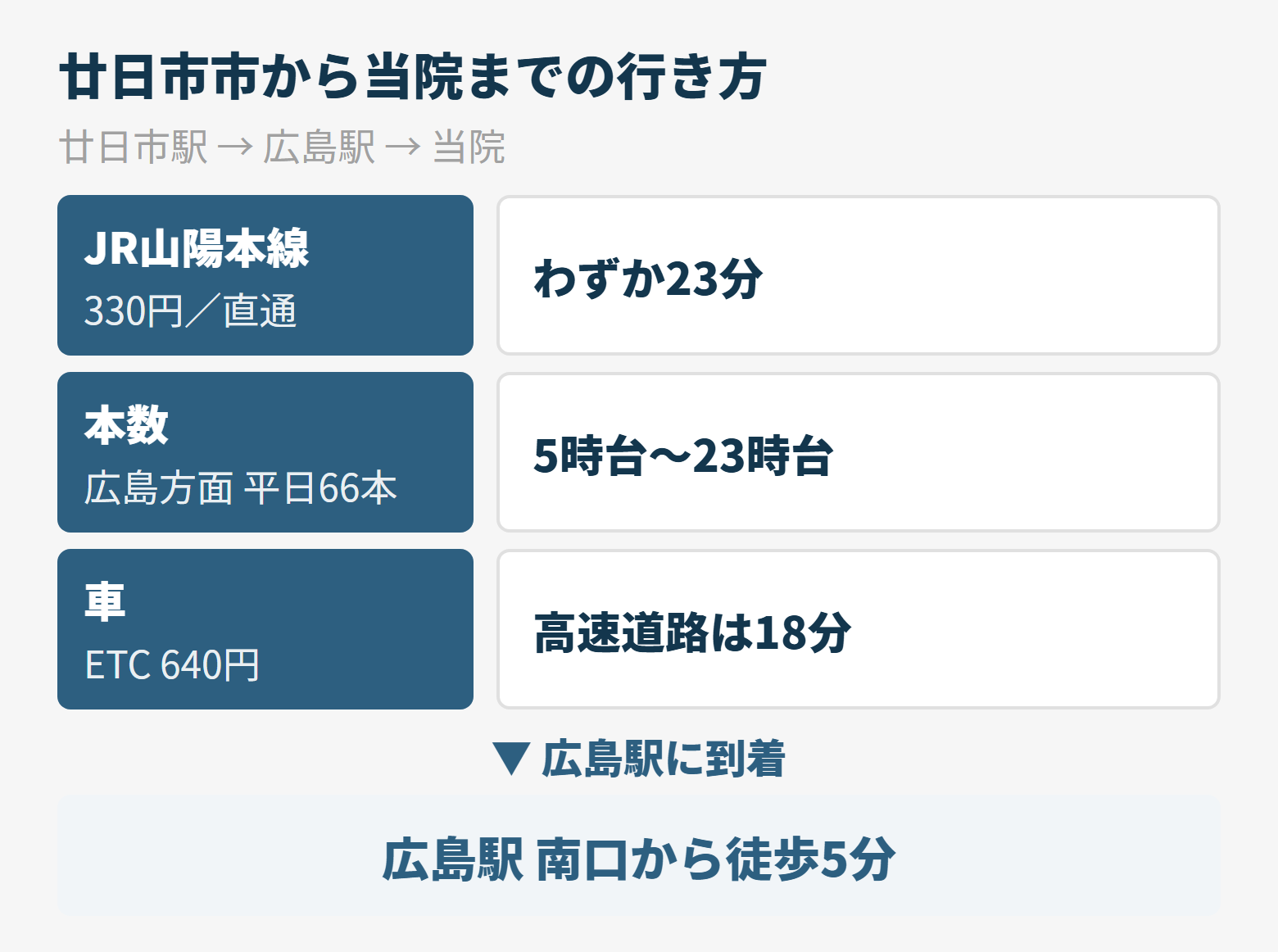 廿日市市からのアクセス