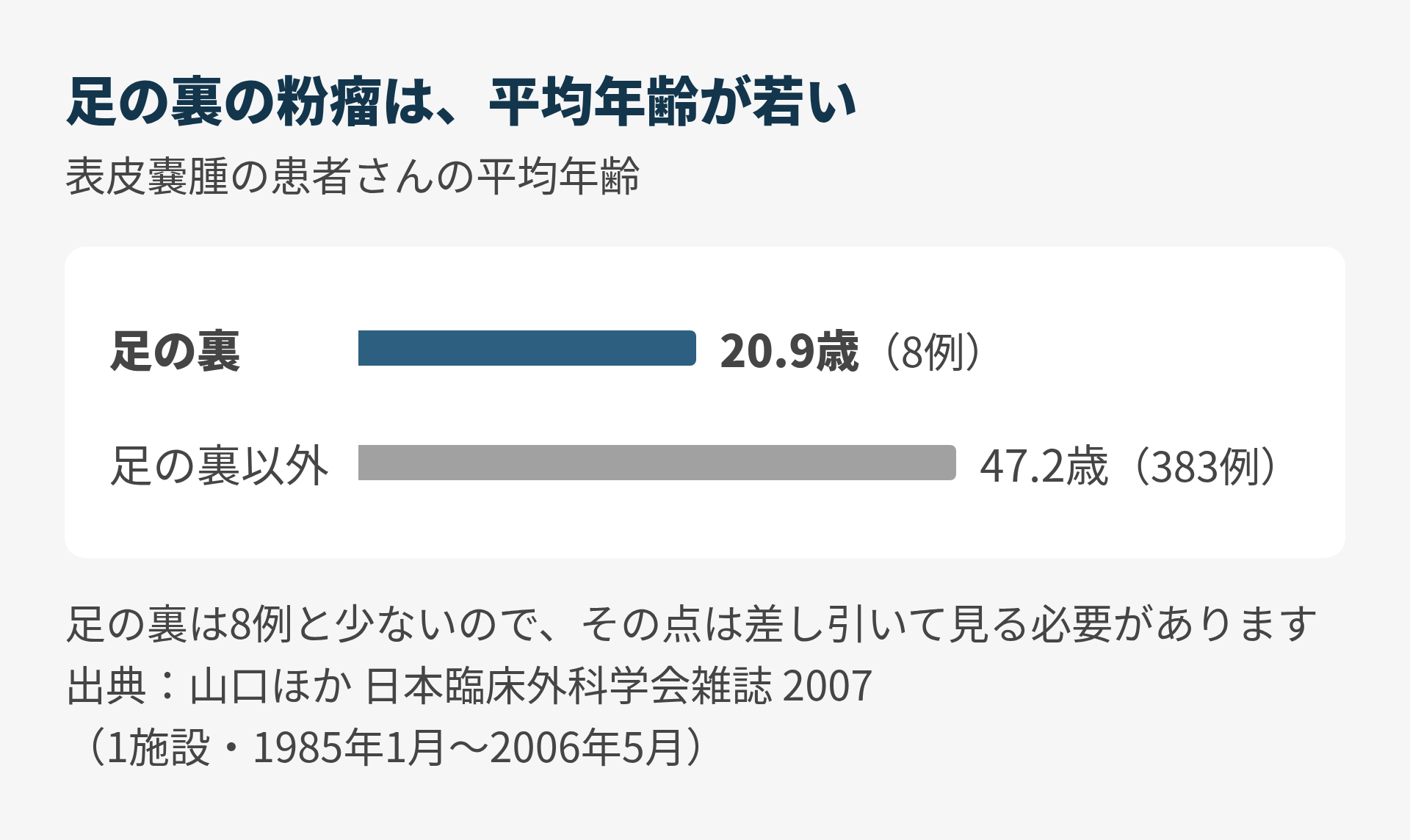 足の裏とそれ以外の平均年齢