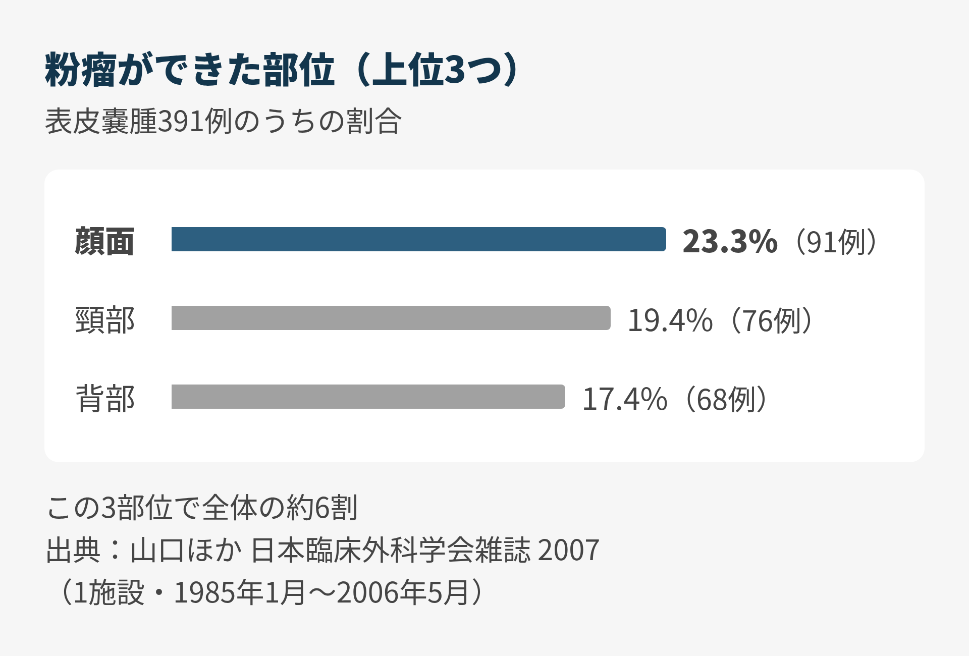 粉瘤ができた部位