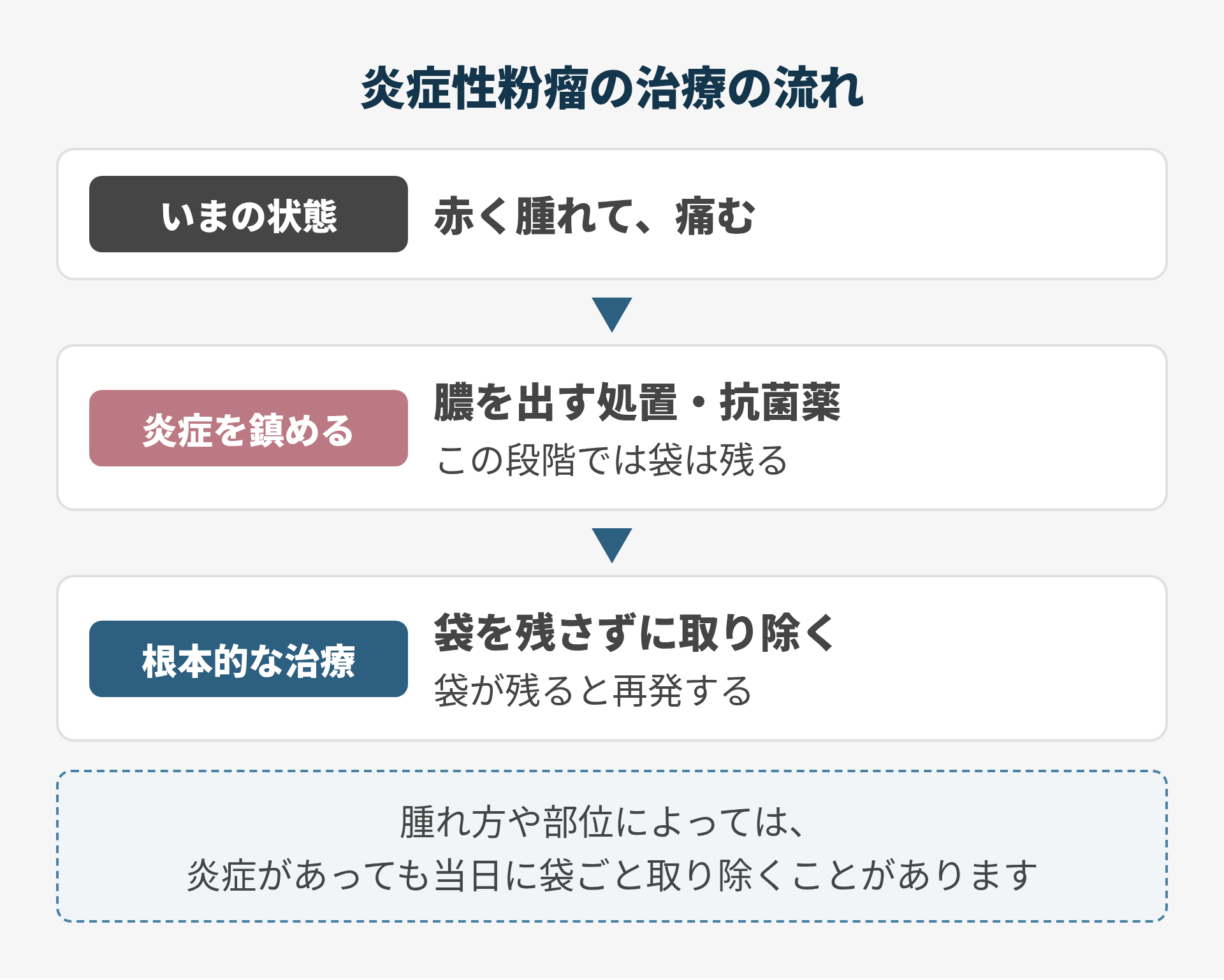 炎症性粉瘤の治療の流れ