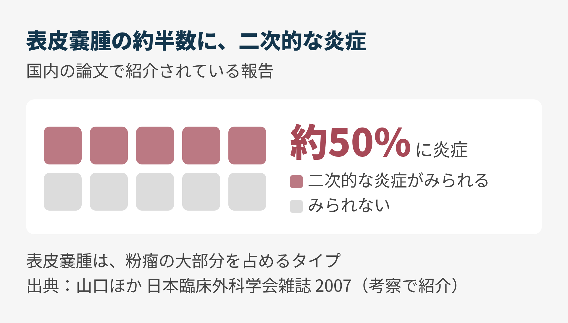 表皮嚢腫の約半数に炎症