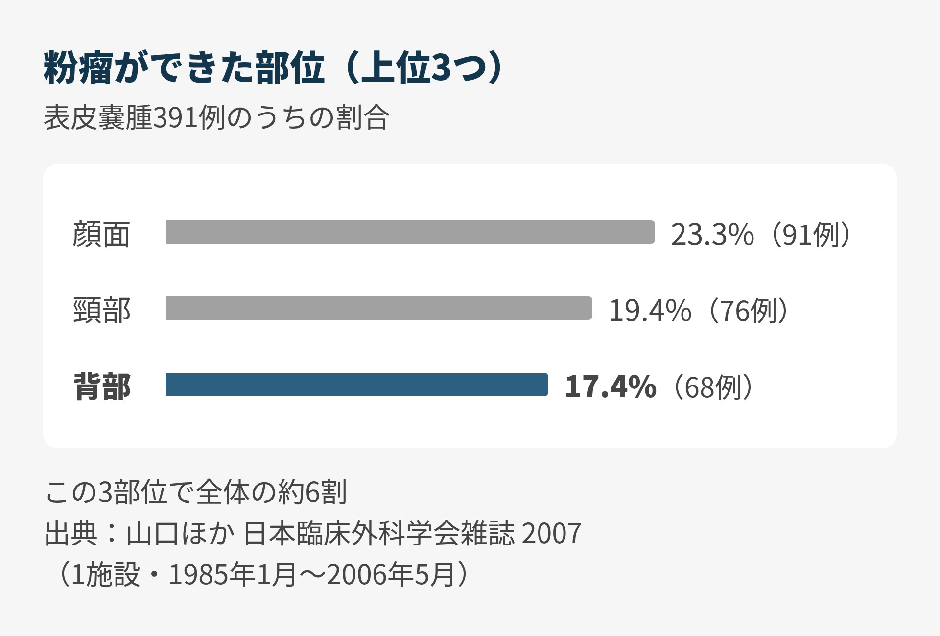 粉瘤ができた部位