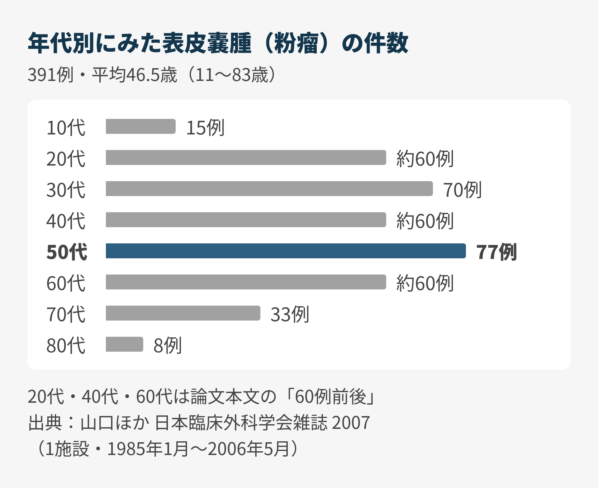 年代別の件数